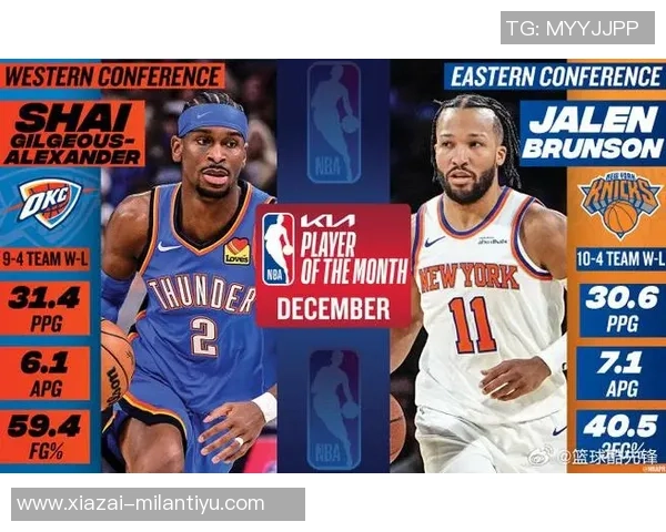 亚历山大荣膺12月3日NBA最佳球员直播吧评选结果揭晓 亚历山大荣膺12月3日NBA最佳球员直播吧评选结果揭晓